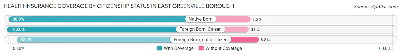 Health Insurance Coverage by Citizenship Status in East Greenville borough