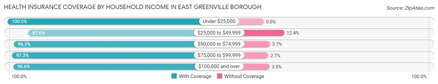 Health Insurance Coverage by Household Income in East Greenville borough