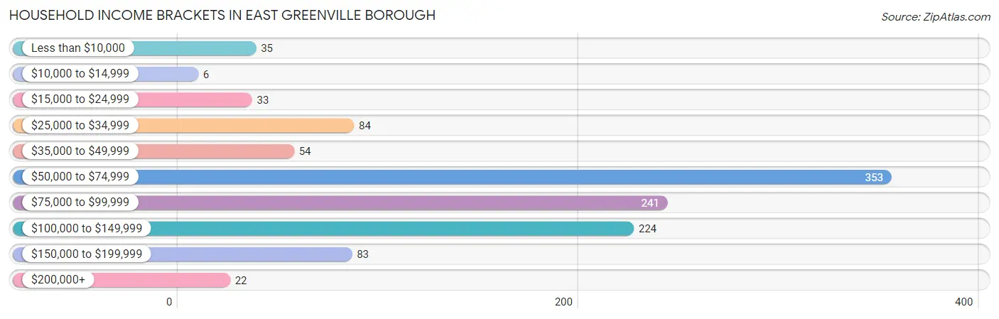 Household Income Brackets in East Greenville borough