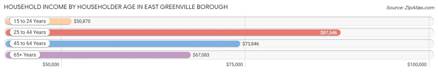 Household Income by Householder Age in East Greenville borough