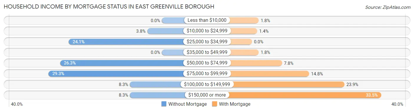 Household Income by Mortgage Status in East Greenville borough