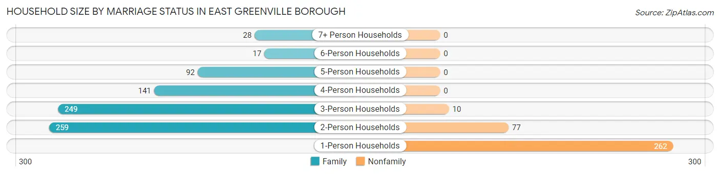 Household Size by Marriage Status in East Greenville borough