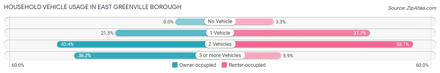 Household Vehicle Usage in East Greenville borough