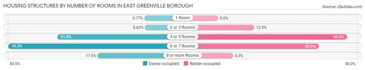 Housing Structures by Number of Rooms in East Greenville borough