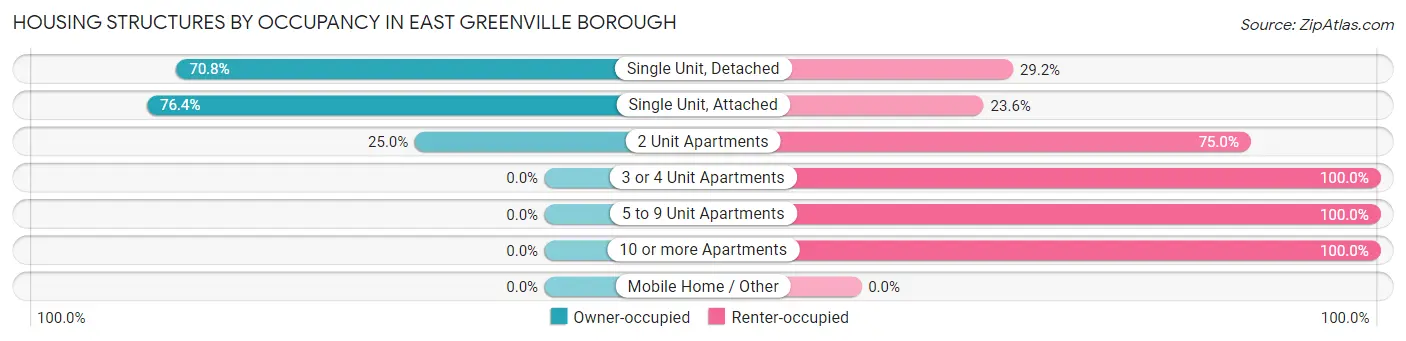 Housing Structures by Occupancy in East Greenville borough
