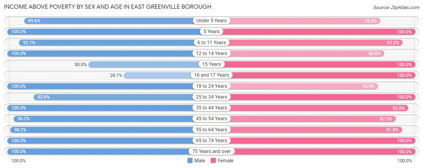 Income Above Poverty by Sex and Age in East Greenville borough