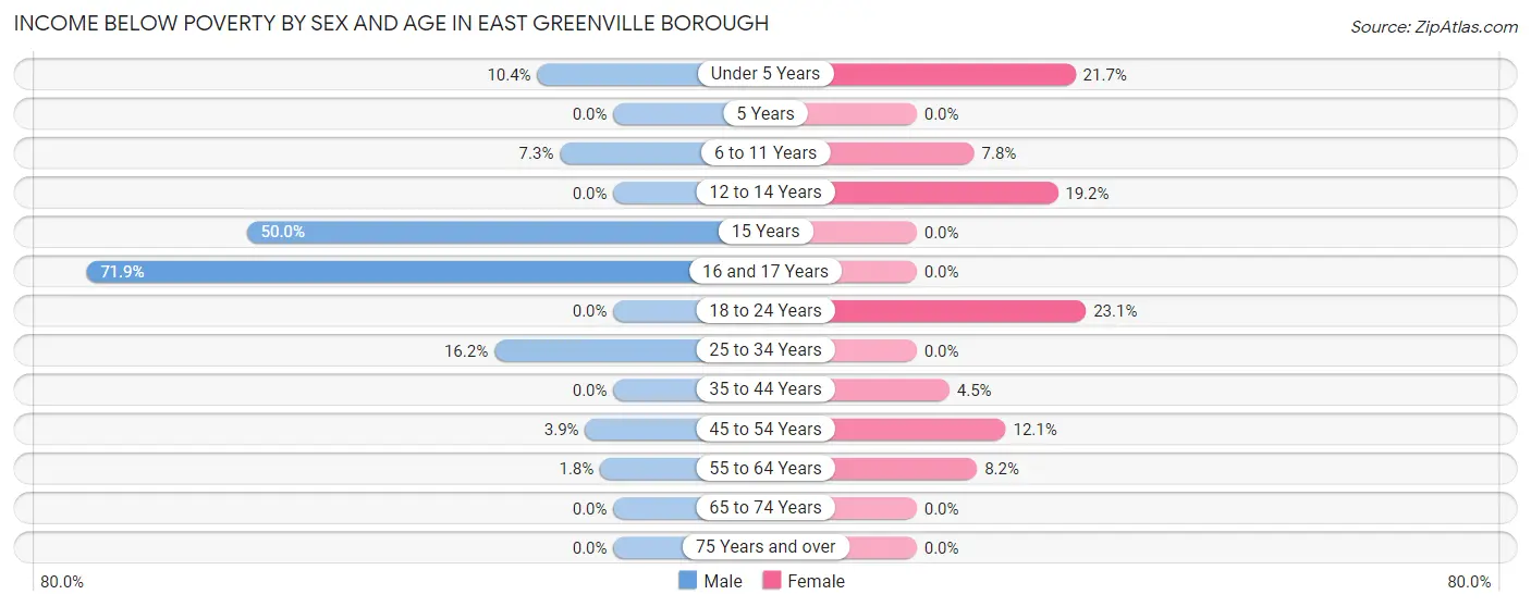 Income Below Poverty by Sex and Age in East Greenville borough