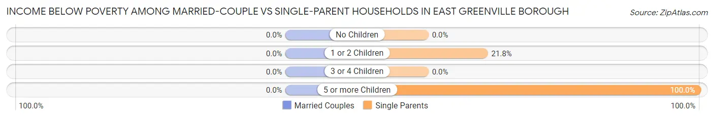 Income Below Poverty Among Married-Couple vs Single-Parent Households in East Greenville borough