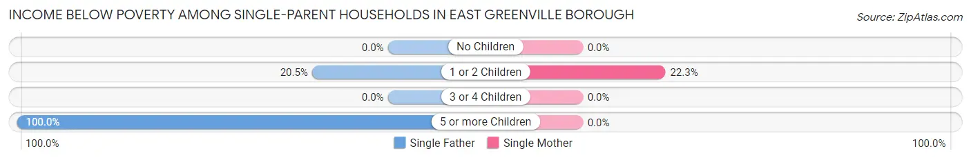 Income Below Poverty Among Single-Parent Households in East Greenville borough