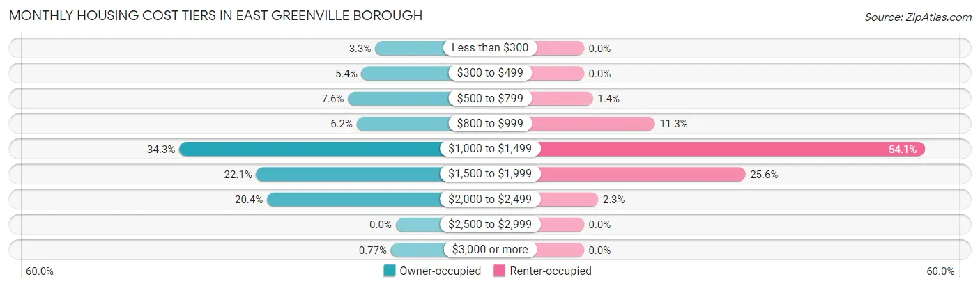 Monthly Housing Cost Tiers in East Greenville borough