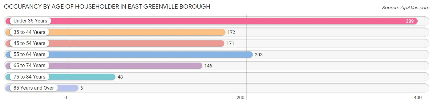 Occupancy by Age of Householder in East Greenville borough