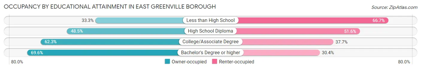 Occupancy by Educational Attainment in East Greenville borough