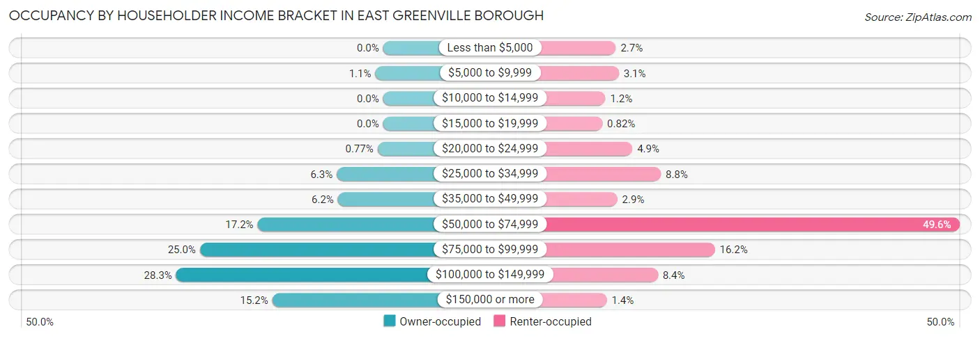 Occupancy by Householder Income Bracket in East Greenville borough