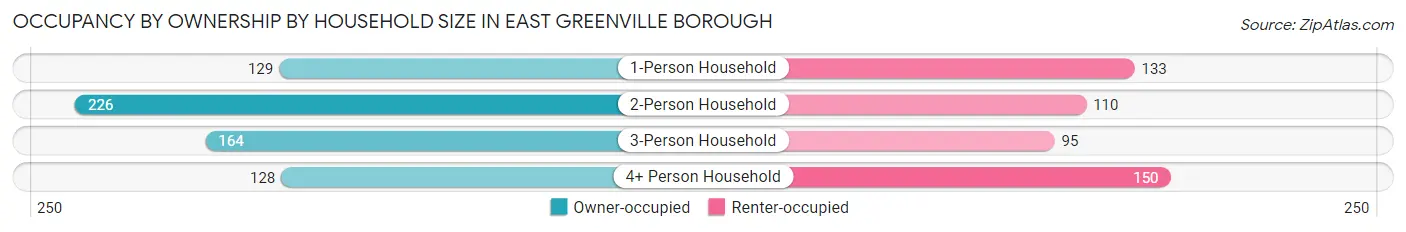 Occupancy by Ownership by Household Size in East Greenville borough