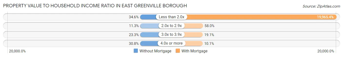 Property Value to Household Income Ratio in East Greenville borough