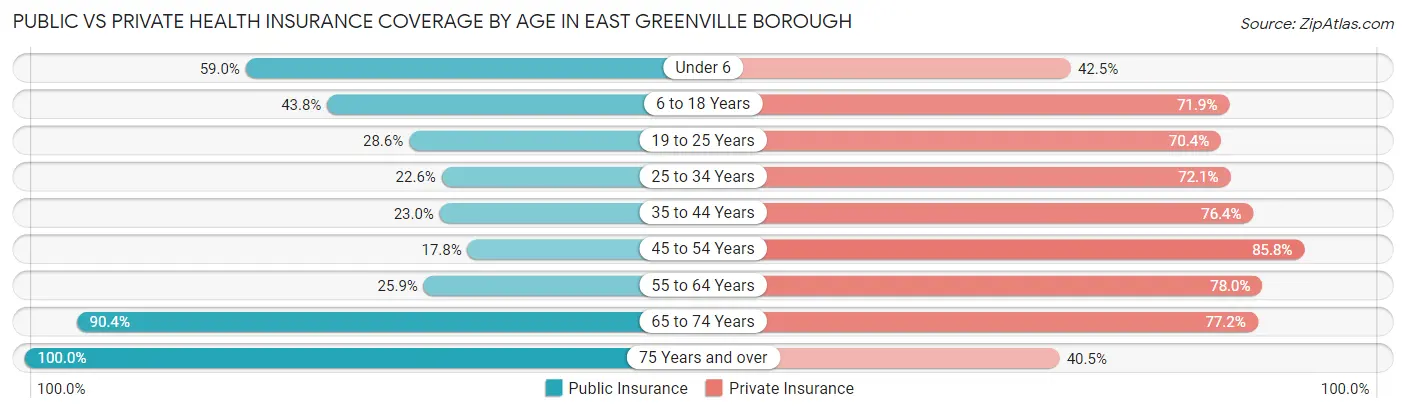 Public vs Private Health Insurance Coverage by Age in East Greenville borough