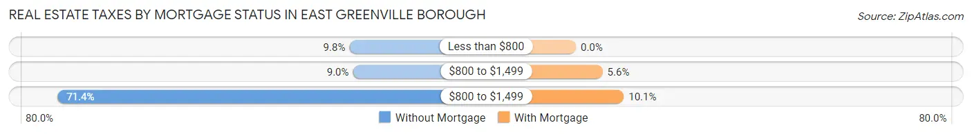 Real Estate Taxes by Mortgage Status in East Greenville borough