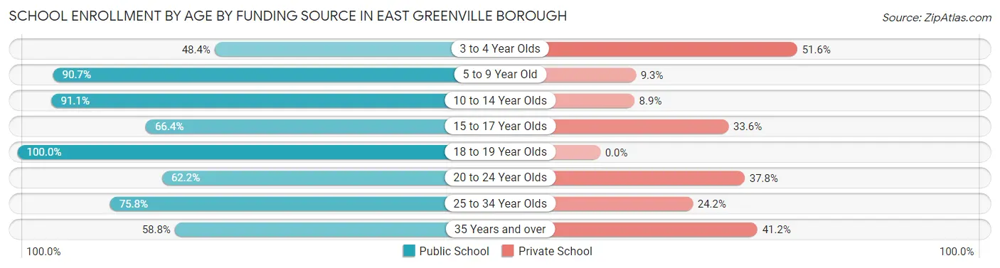 School Enrollment by Age by Funding Source in East Greenville borough
