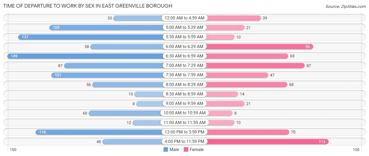 Time of Departure to Work by Sex in East Greenville borough