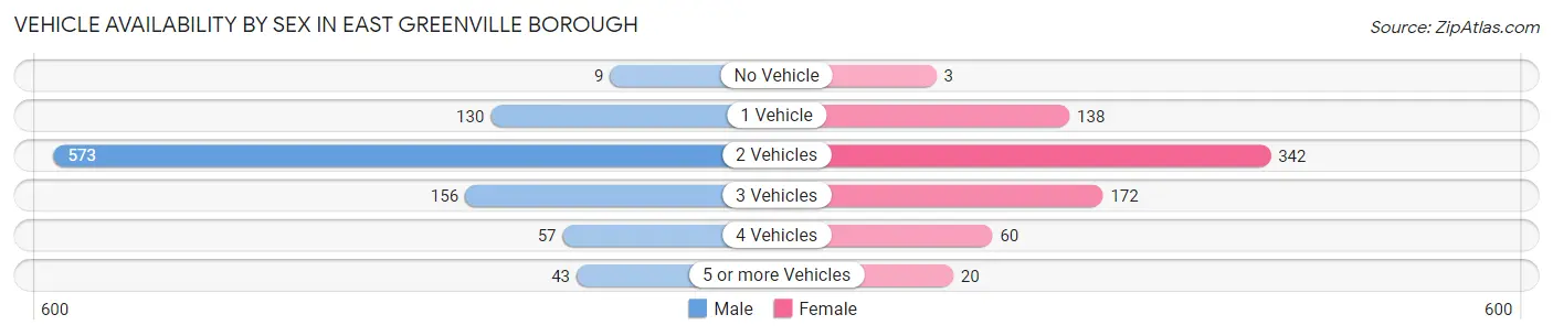 Vehicle Availability by Sex in East Greenville borough