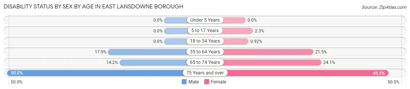 Disability Status by Sex by Age in East Lansdowne borough