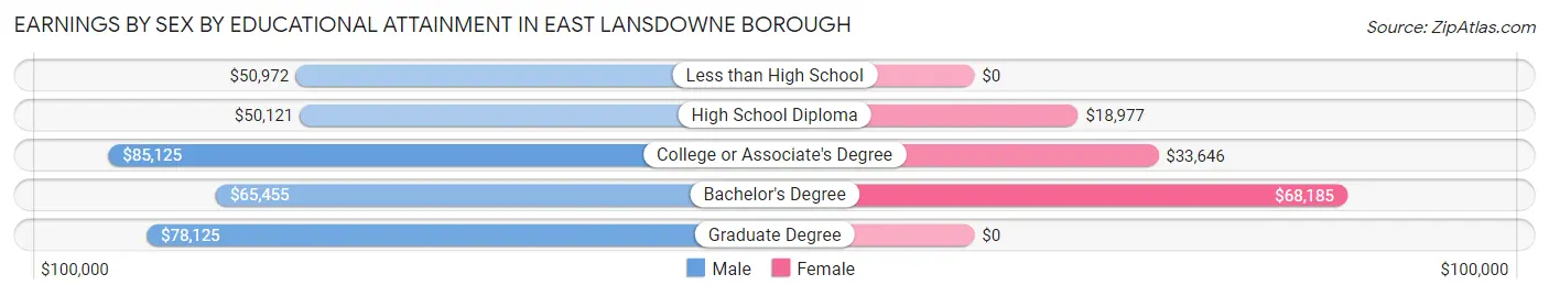 Earnings by Sex by Educational Attainment in East Lansdowne borough