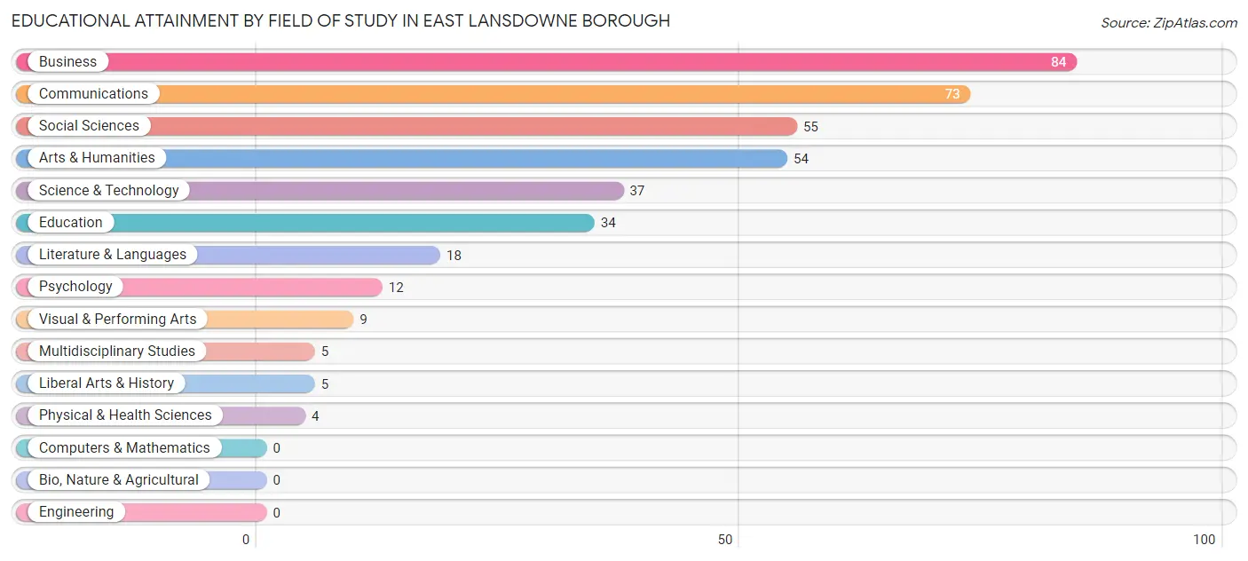 Educational Attainment by Field of Study in East Lansdowne borough