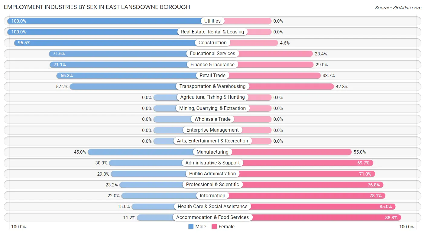 Employment Industries by Sex in East Lansdowne borough