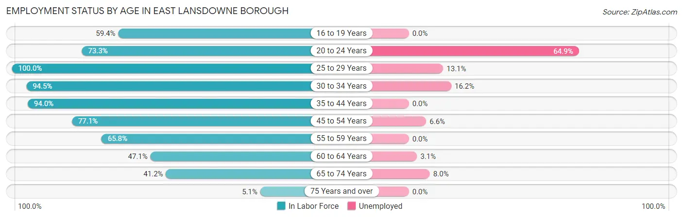 Employment Status by Age in East Lansdowne borough