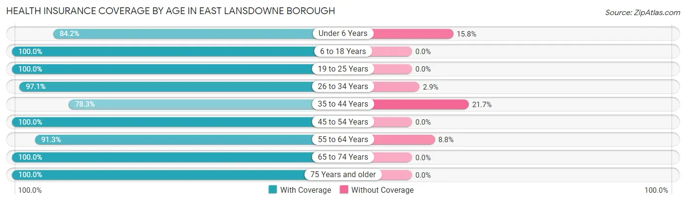 Health Insurance Coverage by Age in East Lansdowne borough