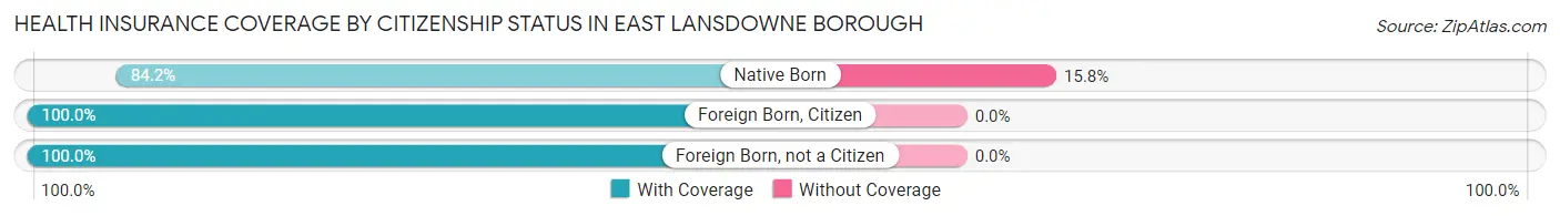Health Insurance Coverage by Citizenship Status in East Lansdowne borough