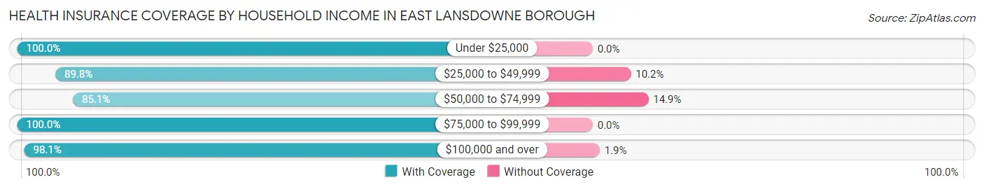 Health Insurance Coverage by Household Income in East Lansdowne borough