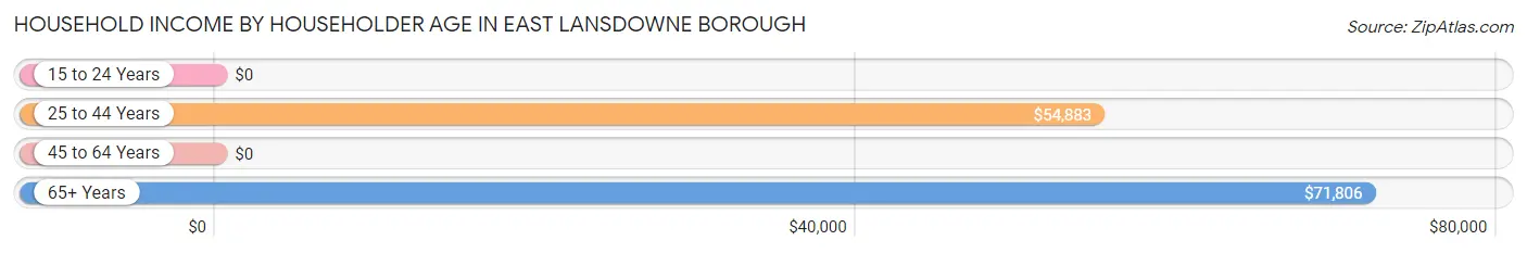 Household Income by Householder Age in East Lansdowne borough
