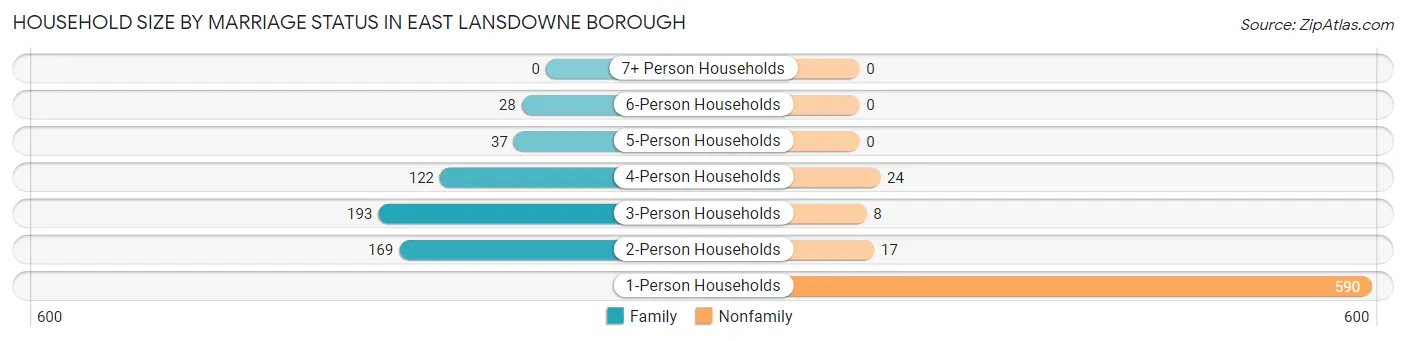 Household Size by Marriage Status in East Lansdowne borough