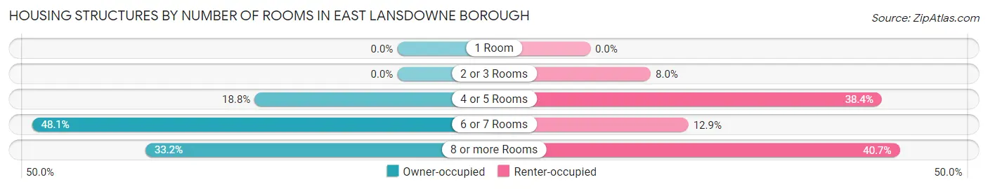 Housing Structures by Number of Rooms in East Lansdowne borough