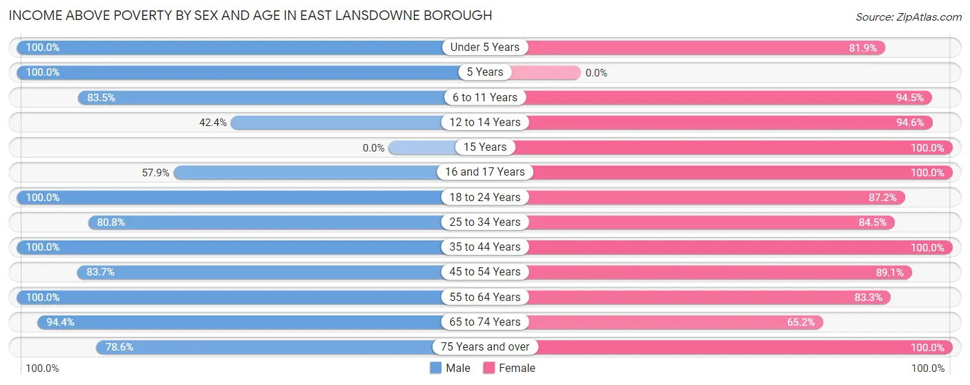 Income Above Poverty by Sex and Age in East Lansdowne borough