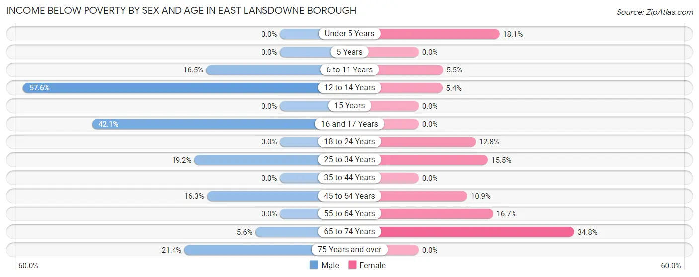 Income Below Poverty by Sex and Age in East Lansdowne borough