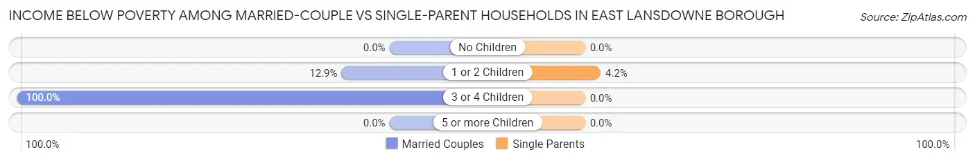Income Below Poverty Among Married-Couple vs Single-Parent Households in East Lansdowne borough