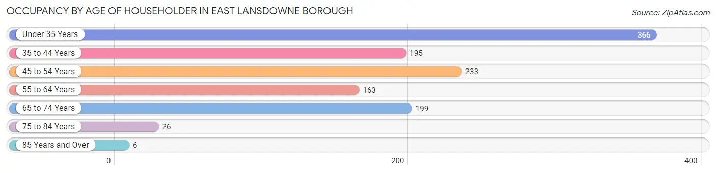 Occupancy by Age of Householder in East Lansdowne borough