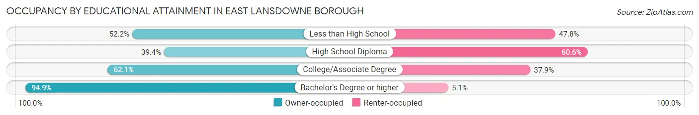 Occupancy by Educational Attainment in East Lansdowne borough