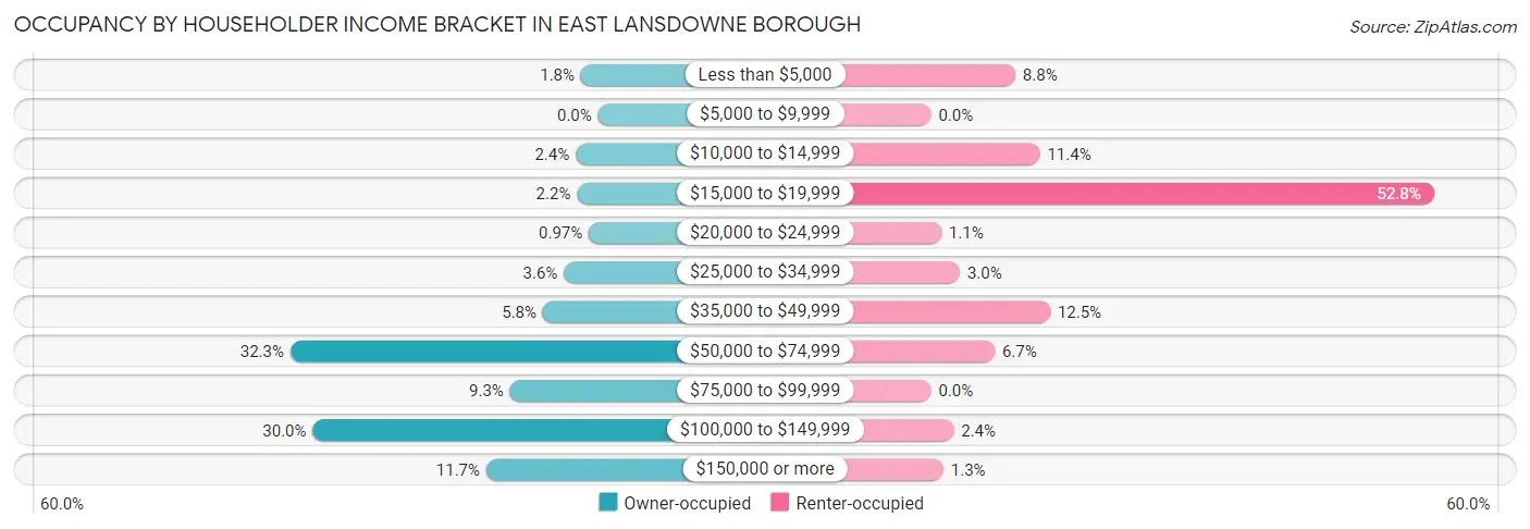 Occupancy by Householder Income Bracket in East Lansdowne borough
