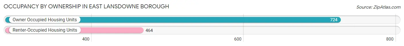 Occupancy by Ownership in East Lansdowne borough