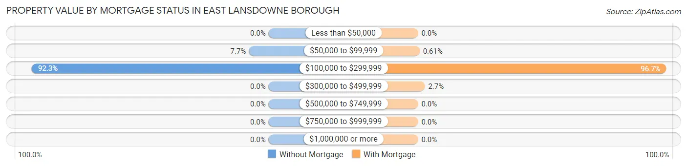 Property Value by Mortgage Status in East Lansdowne borough