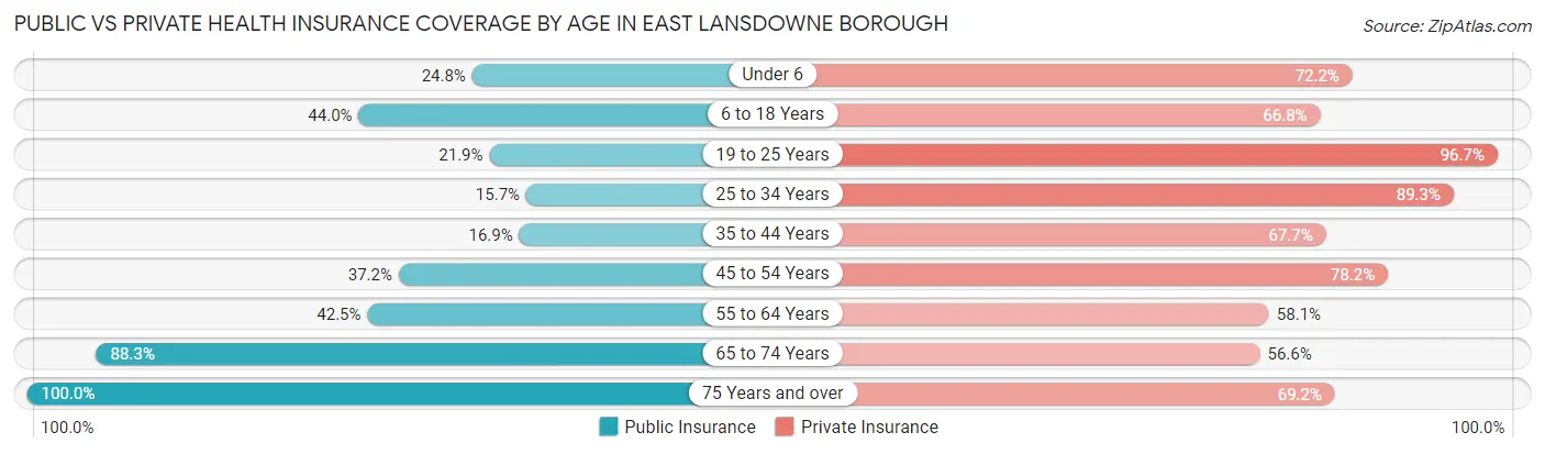 Public vs Private Health Insurance Coverage by Age in East Lansdowne borough