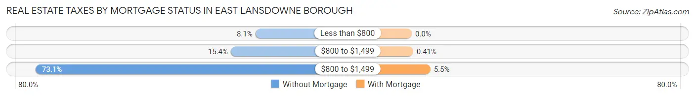 Real Estate Taxes by Mortgage Status in East Lansdowne borough
