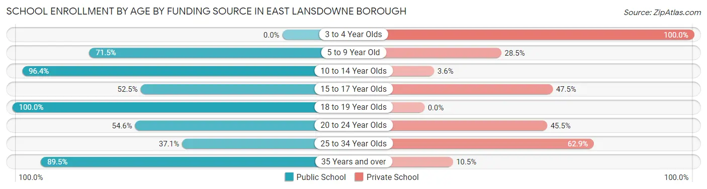 School Enrollment by Age by Funding Source in East Lansdowne borough