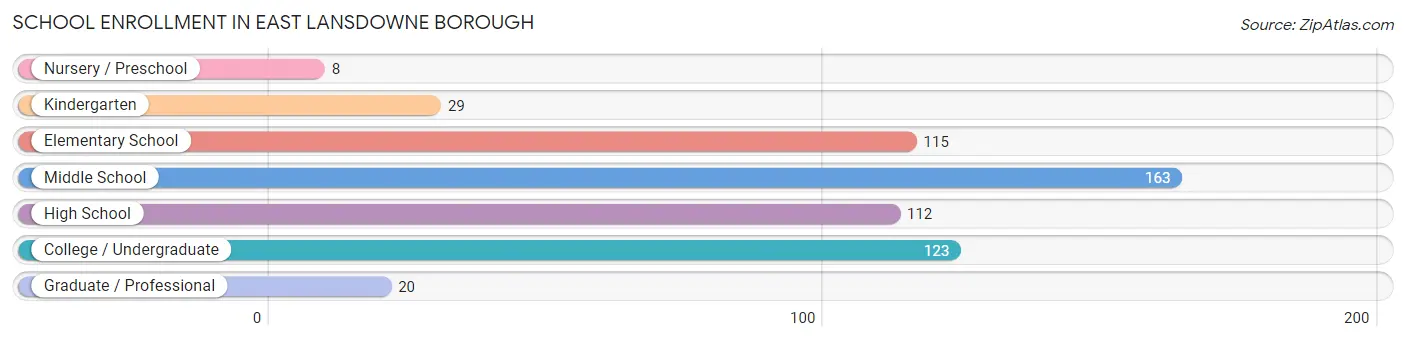 School Enrollment in East Lansdowne borough