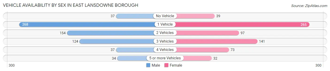 Vehicle Availability by Sex in East Lansdowne borough