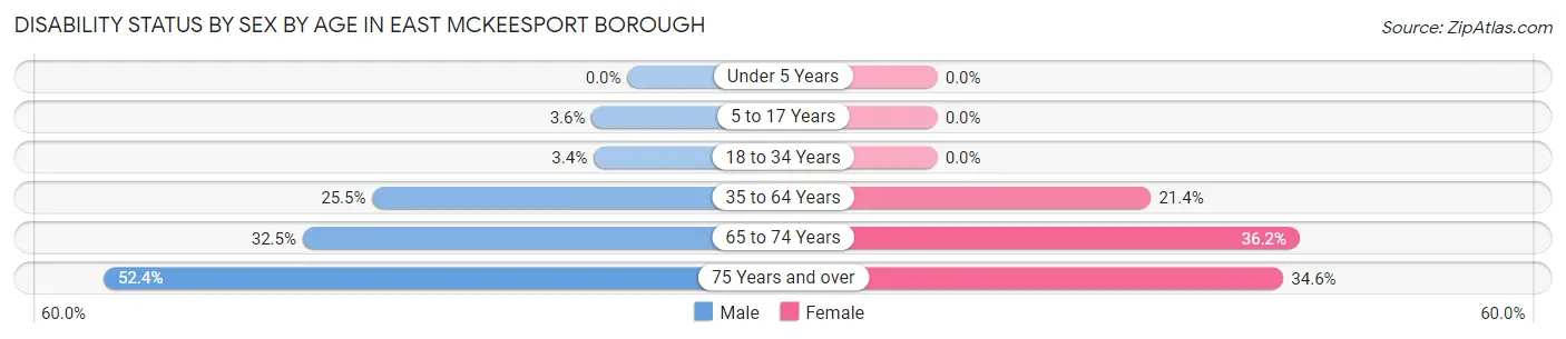 Disability Status by Sex by Age in East McKeesport borough