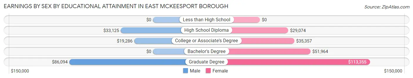 Earnings by Sex by Educational Attainment in East McKeesport borough